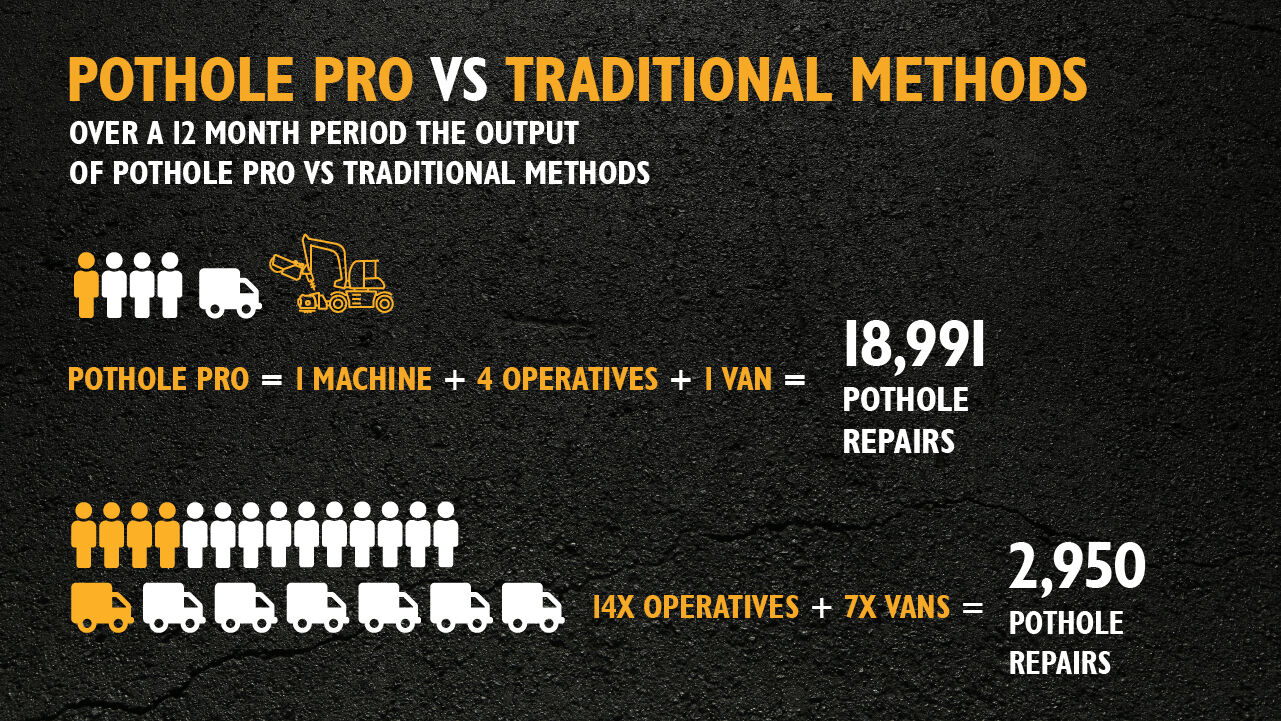 Pothole Pro man vs machine infographic - showing the differences of how staff ratios can be used with a machine on the network to up productivity